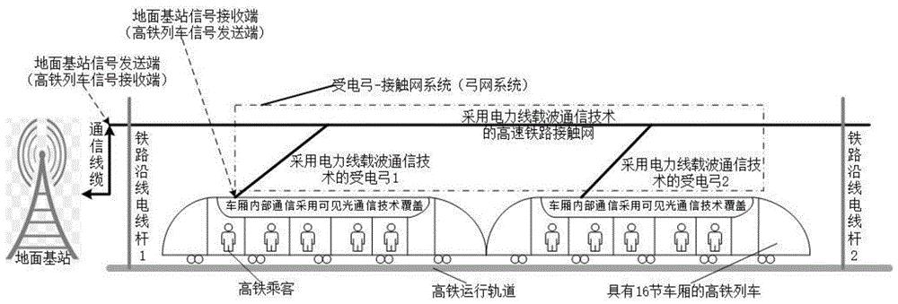 一种基于电力线载波通信技术的新型高铁通信系统