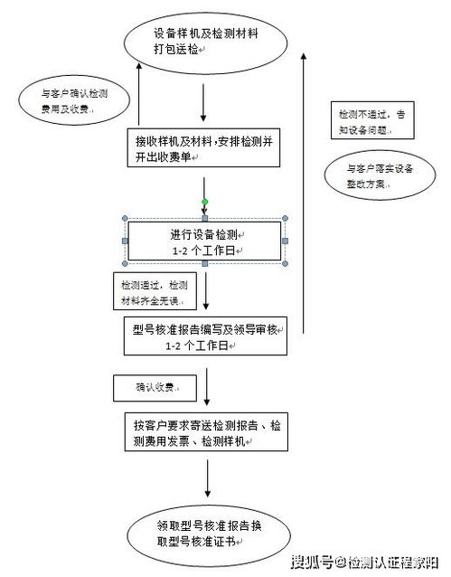 无线通讯产品srrc认证介绍及认证流程